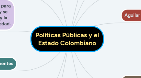 Mind Map: Políticas Públicas y el Estado Colombiano