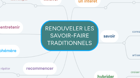 Mind Map: RENOUVELER LES SAVOIR-FAIRE TRADITIONNELS