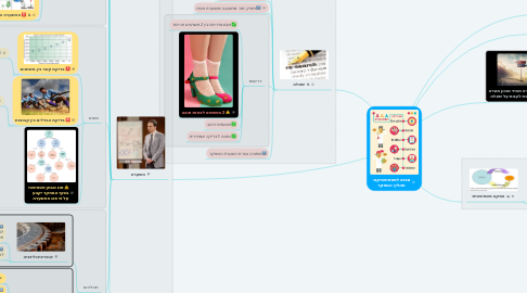 Mind Map: מבוא לסטטיסטיקה: תהליך המחקר