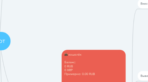 Mind Map: бот