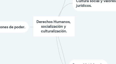 Mind Map: Derechos Humanos, socialización y culturalización.