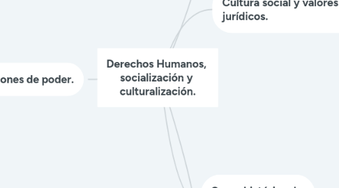 Mind Map: Derechos Humanos,  socialización y  culturalización.