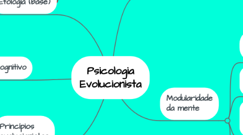 Mind Map: Psicologia Evolucionista