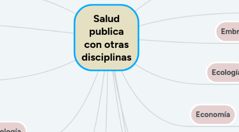 Mind Map: Salud publica con otras disciplinas