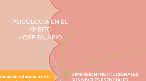 Mind Map: PSICOLOGIA EN EL AMBITO HOSPITALARIO