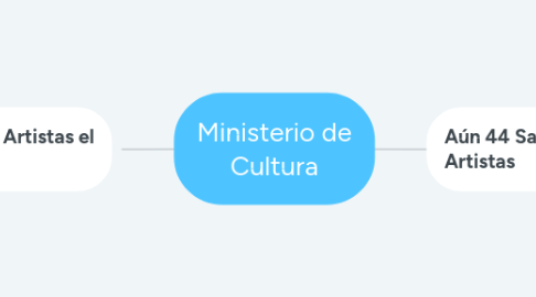 Mind Map: Ministerio de Cultura