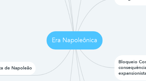 Mind Map: Era Napoleônica