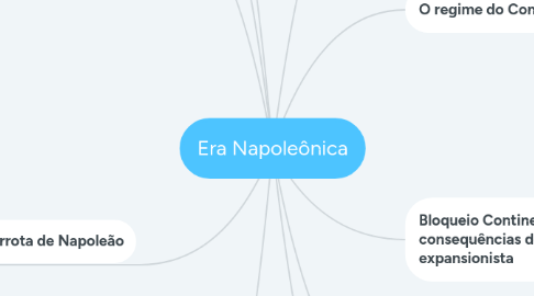 Mind Map: Era Napoleônica