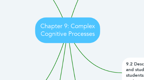 Mind Map: Chapter 9: Complex Cognitive Processes