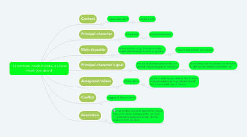 Mind Map: it´s not how much it costs, it´s how much you avoid