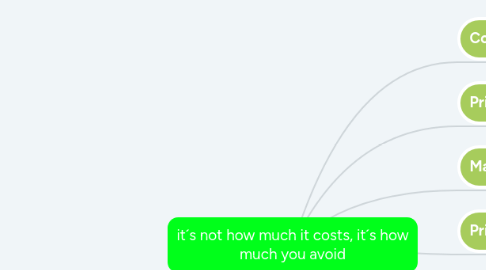 Mind Map: it´s not how much it costs, it´s how much you avoid