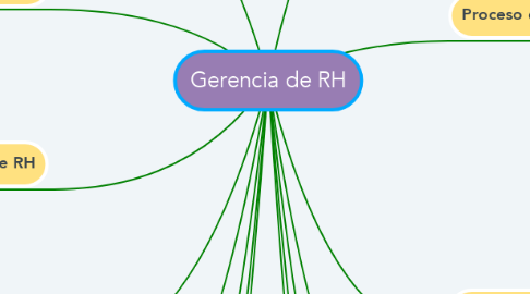 Mind Map: Gerencia de RH