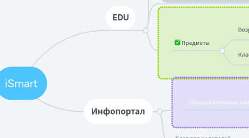 Mind Map: iSmart