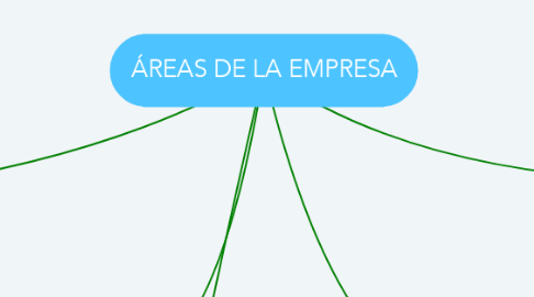 Mind Map: ÁREAS DE LA EMPRESA