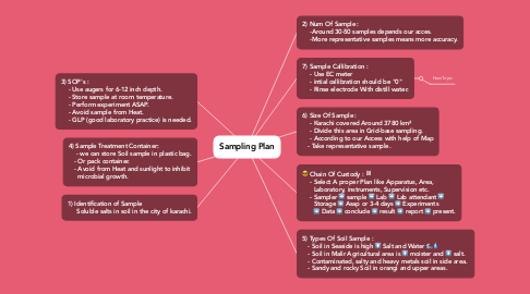 Mind Map: Sampling Plan