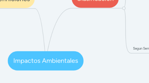 Mind Map: Impactos Ambientales