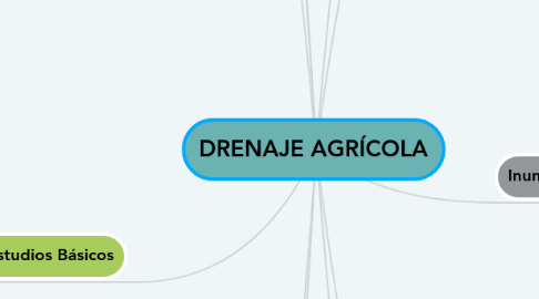 Mind Map: DRENAJE AGRÍCOLA