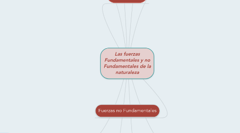 Mind Map: Las fuerzas Fundamentales y no Fundamentales de la naturaleza