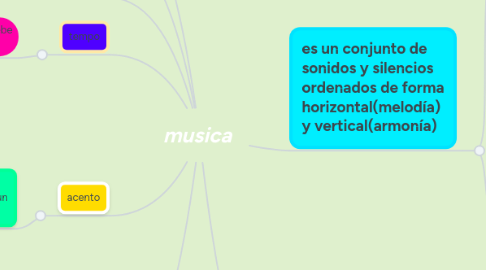 Mind Map: musica