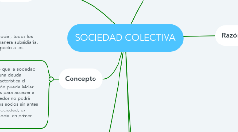 Mind Map: SOCIEDAD COLECTIVA