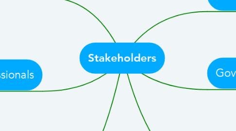 Mind Map: Stakeholders