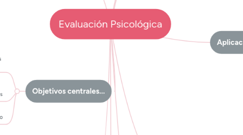 Mind Map: Evaluación Psicológica