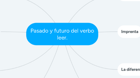 Mind Map: Pasado y futuro del verbo leer.