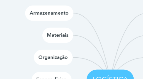 Mind Map: LOGÍSTICA