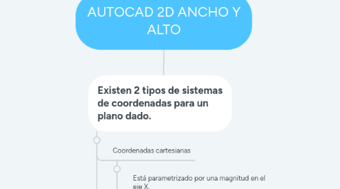 Mind Map: AUTOCAD 2D ANCHO Y ALTO