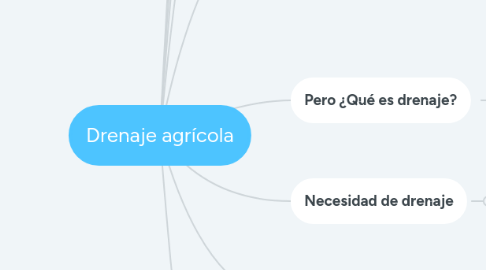 Mind Map: Drenaje agrícola