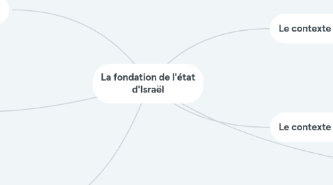 Mind Map: La fondation de l'état d'Israël