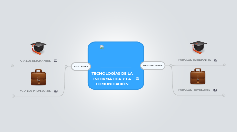 Mind Map: TECNOLOGÍAS DE LA INFORMÁTICA Y LA COMUNICACIÓN