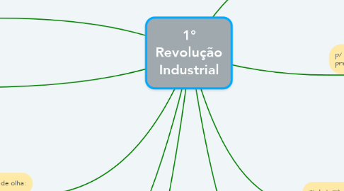 Mind Map: 1° Revolução Industrial