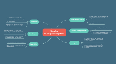 Mind Map: Modelos  de Negocios Digitales