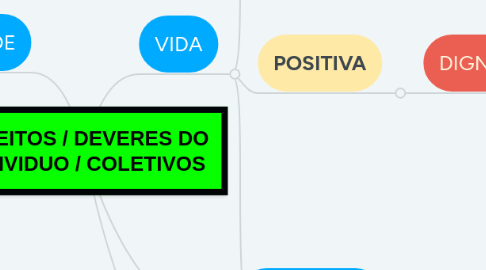 Mind Map: DIREITOS / DEVERES DO INDIVIDUO / COLETIVOS