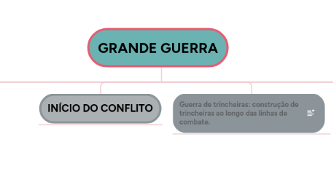 Mind Map: GRANDE GUERRA