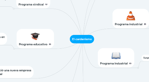 Mind Map: El cardenismo