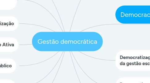 Mind Map: Gestão democrática