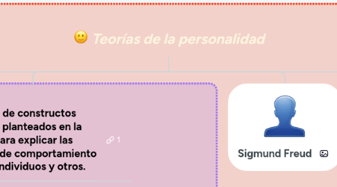 Mind Map: Teorías de la personalidad