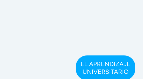 Mind Map: EL APRENDIZAJE UNIVERSITARIO