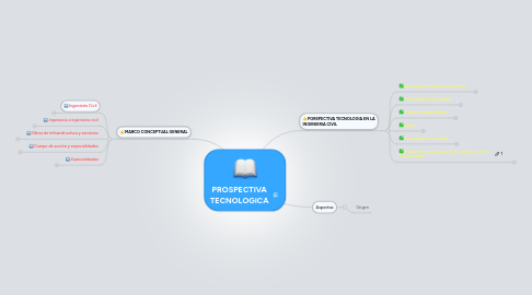 Mind Map: PROSPECTIVA TECNOLOGICA