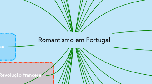Mind Map: Romantismo em Portugal