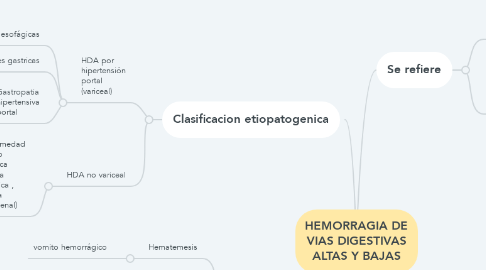 Mind Map: HEMORRAGIA DE VIAS DIGESTIVAS ALTAS Y BAJAS