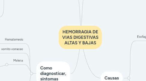 Mind Map: HEMORRAGIA DE VIAS DIGESTIVAS ALTAS Y BAJAS