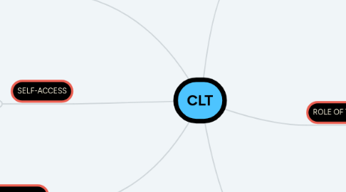 Mind Map: CLT