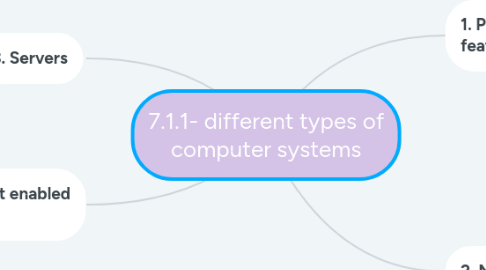 Mind Map: 7.1.1- different types of computer systems