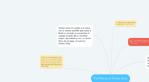 Mind Map: The Picture of Dorian Gray.