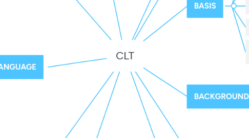 Mind Map: CLT