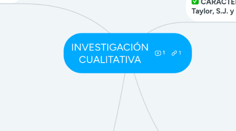 Mind Map: INVESTIGACIÓN CUALITATIVA