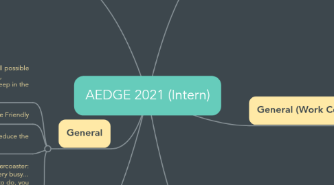Mind Map: AEDGE 2021 (Intern)